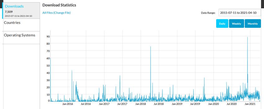 CrococryptFile 2021 Statistiken von Sourceforge