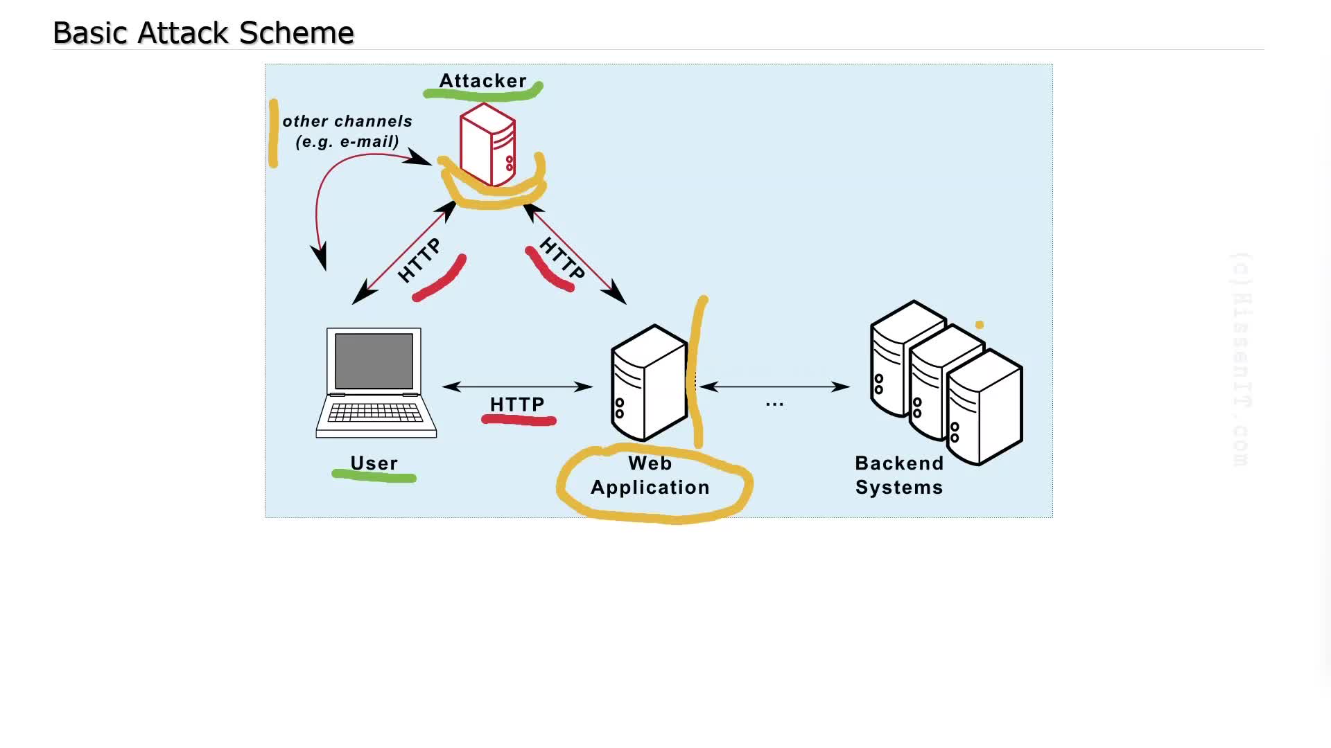 Basic Attack Basic Attacking Scheme | IT Security Awareness for Employees and ...