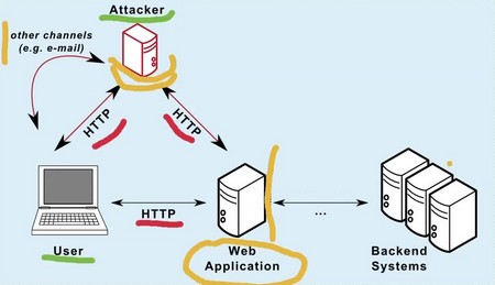 Awareness - Hacking Scheme