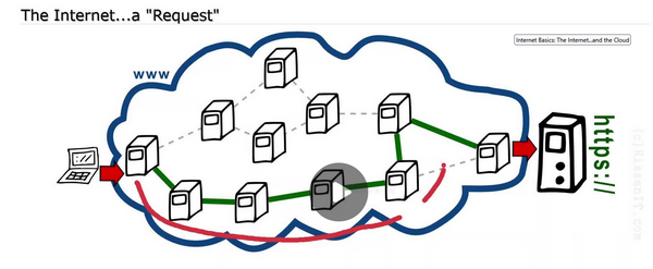 Awareness - Internet Basics